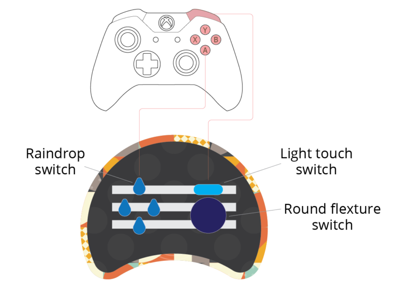 A graphic with a controller and a tray with different assistive switches on it.