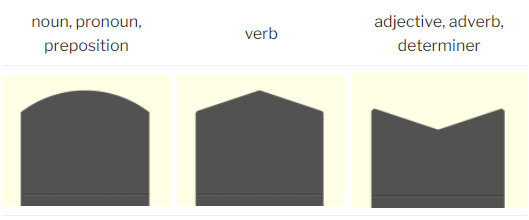A graphic showing three different shapes denoting the tactile symbol syntax. On the right is a square with a round top denoting noun, pronoun, and preposition. In the middle is a square with a outward pointing triangle denoting verb. To the right is a square with an inward pointing triangle denoting adjective, adverb, and determiner.
