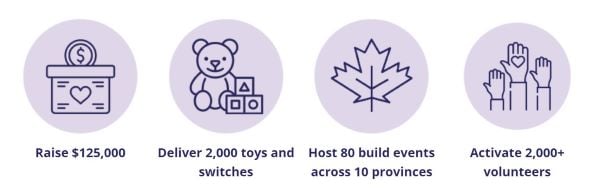 Graphic showing the goals of the campaign: to raise $125,000, to deliver 2,000 toys and switches, to host 80 build events across 10 provinces, and to activate 2,000+ volunteers.