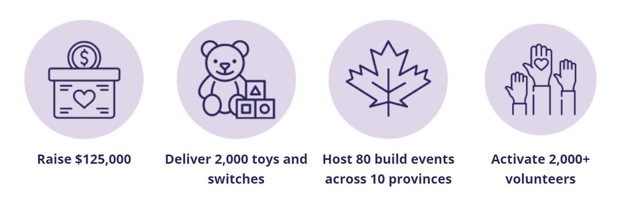 Graphic showing the goals of the campaign: to raise $125,000, to deliver 2,000 toys and switches, to host 80 build events across 10 provinces, and to activate 2,000+ volunteers.
