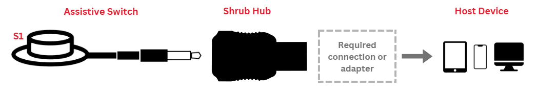 A connection diagram for the shrub hub with a single switch