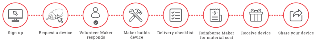 Request a build flow.