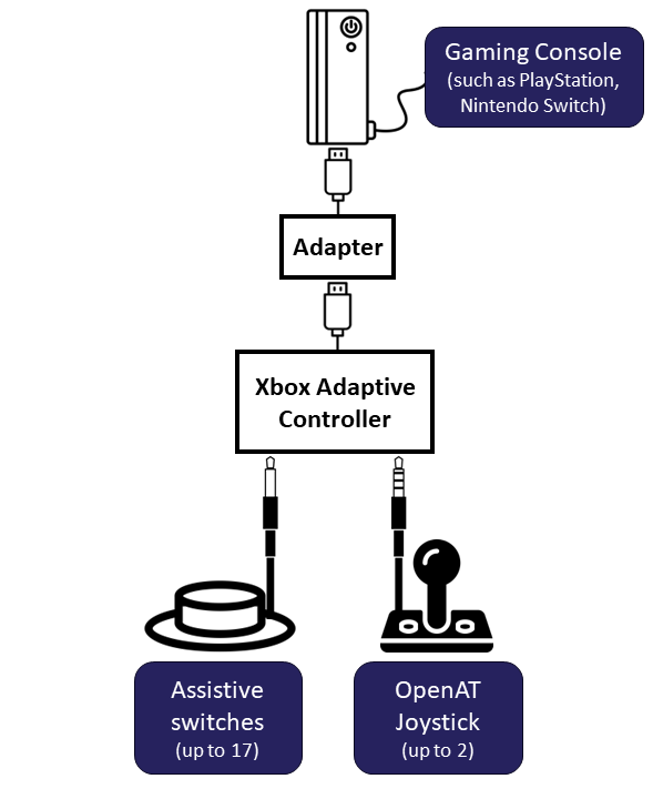 A diagram showing a switch and open AT joystick plugged into a Xbox Adaptive Controller, adapter, and gaming console