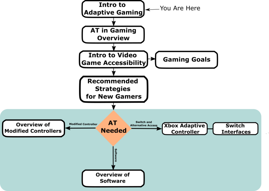 A graphic showing how to use this resource in steps.