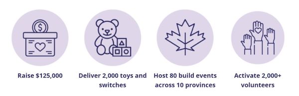 Graphic showing the goals of the campaign: to raise $125,000, to deliver 2,000 toys and switches, to host 80 build events across 10 provinces, and to activate 2,000+ volunteers.