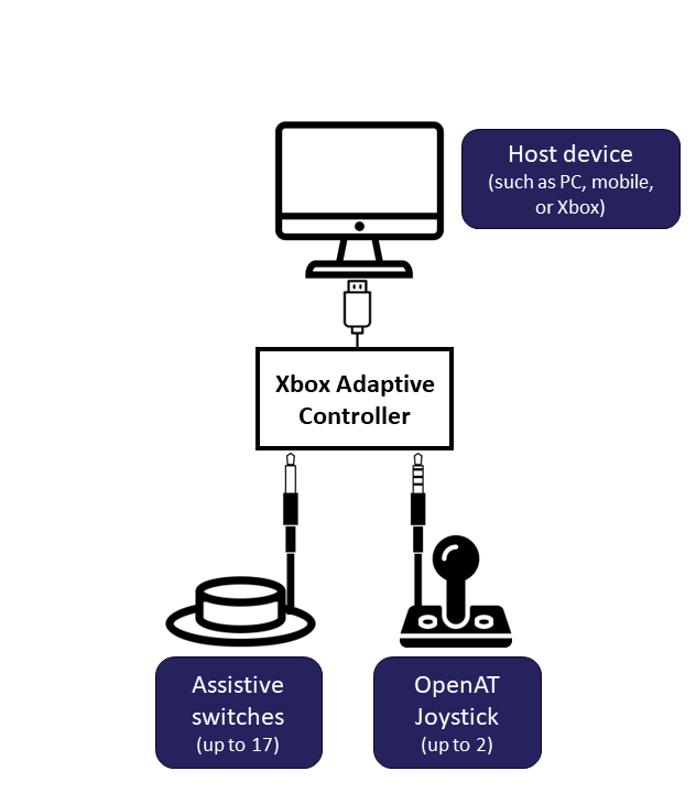 A diagram showing a switch and open AT joystick plugged into a Xbox Adaptive Controller and computer