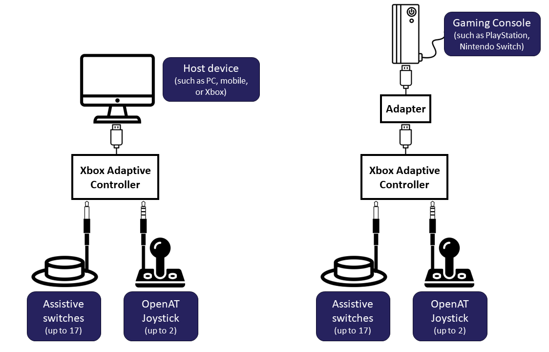 Two diagrams showing an assistive switch and joystick plugged into a Xbox Adaptive Controller and Host Device (left) and the Xbox Adaptive Controller, Adapter, and gaming console (right)