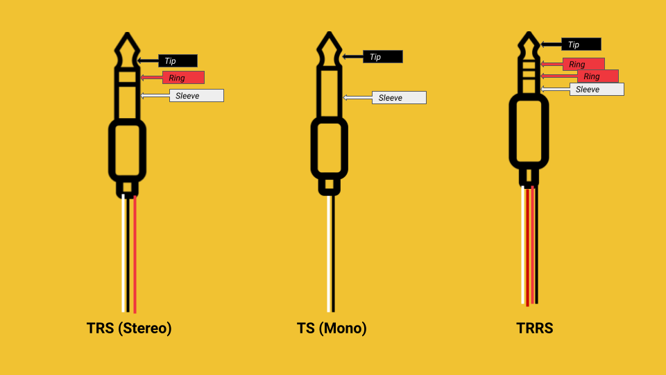 A graphic showing how to identify different audio components.