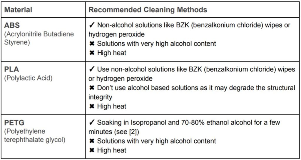 A table detailing the recommended cleaning methods for different materials.