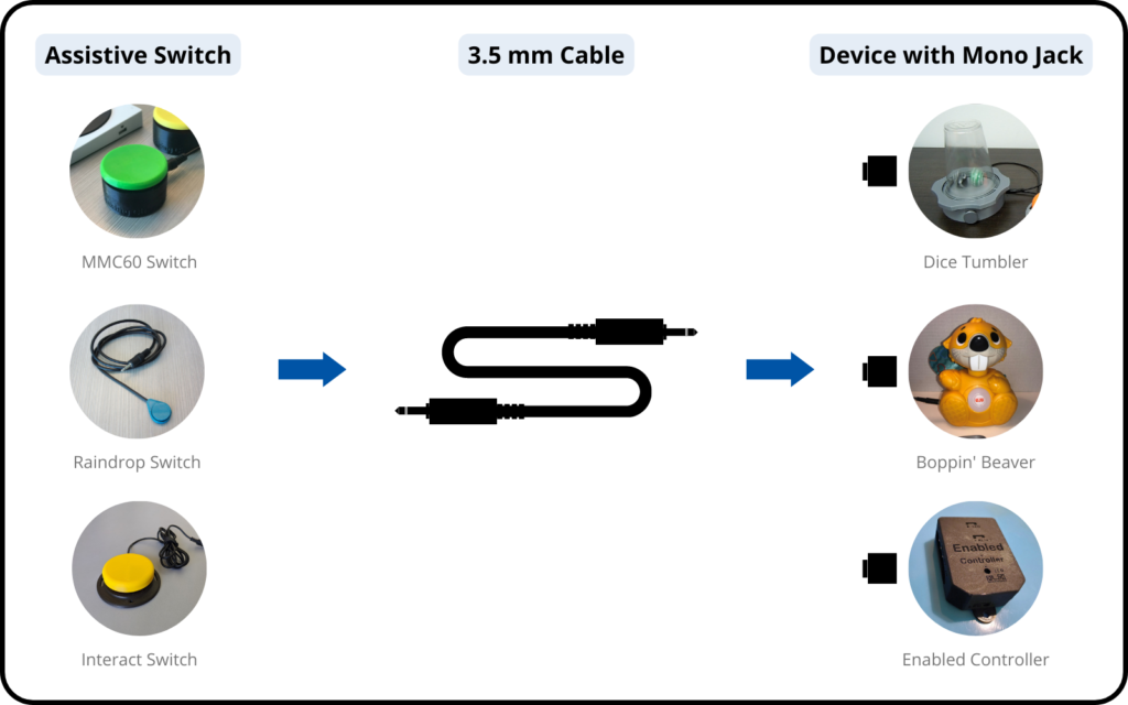 A graphic illustrating that a cable connects an assistive switch to a device with a mono jack.