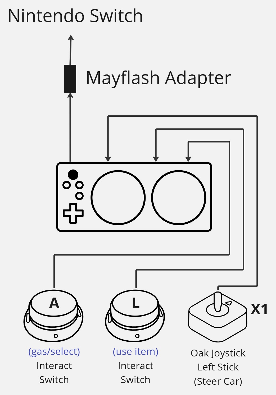 A diagram of Adam's set-up showing the Mayflash Adapter connected to the Xbox Adapted Controller, which has two Interact Switches plugged in for gas/brakes and using items, and an Oak Joystick for steering the car for Mario Kart 8 Deluxe.