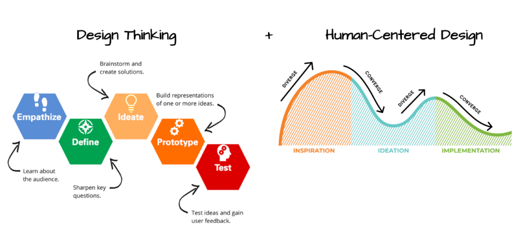 Design Thinking Educational Resources